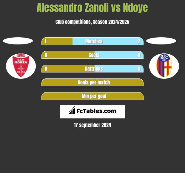 Alessandro Zanoli vs Ndoye h2h player stats