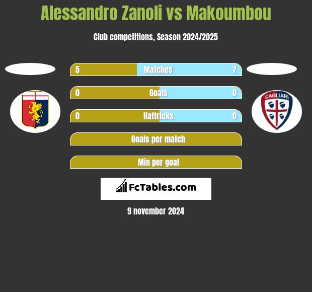 Alessandro Zanoli vs Makoumbou h2h player stats