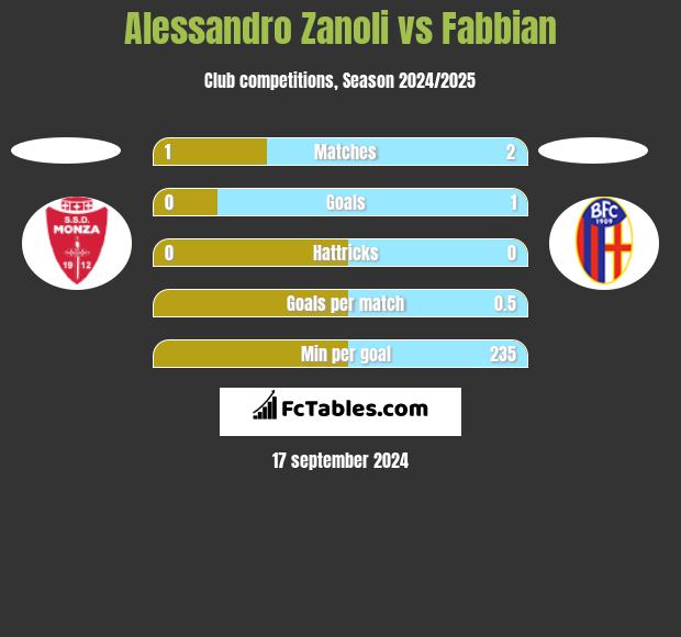 Alessandro Zanoli vs Fabbian h2h player stats