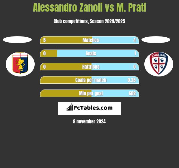 Alessandro Zanoli vs M. Prati h2h player stats