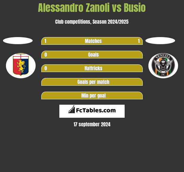 Alessandro Zanoli vs Busio h2h player stats