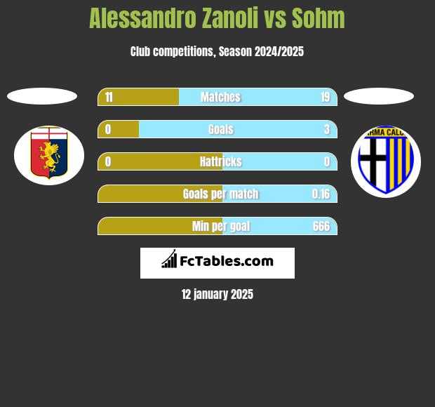 Alessandro Zanoli vs Sohm h2h player stats