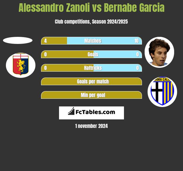 Alessandro Zanoli vs Bernabe Garcia h2h player stats