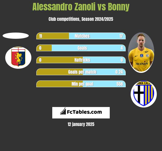 Alessandro Zanoli vs Bonny h2h player stats