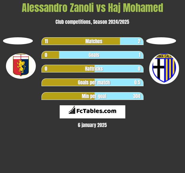 Alessandro Zanoli vs Haj Mohamed h2h player stats