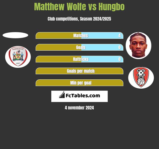 Matthew Wolfe vs Hungbo h2h player stats