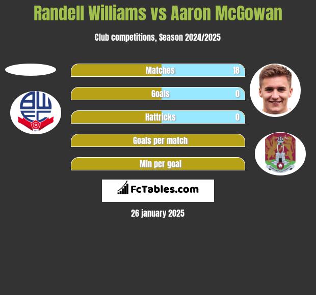 Randell Williams vs Aaron McGowan h2h player stats