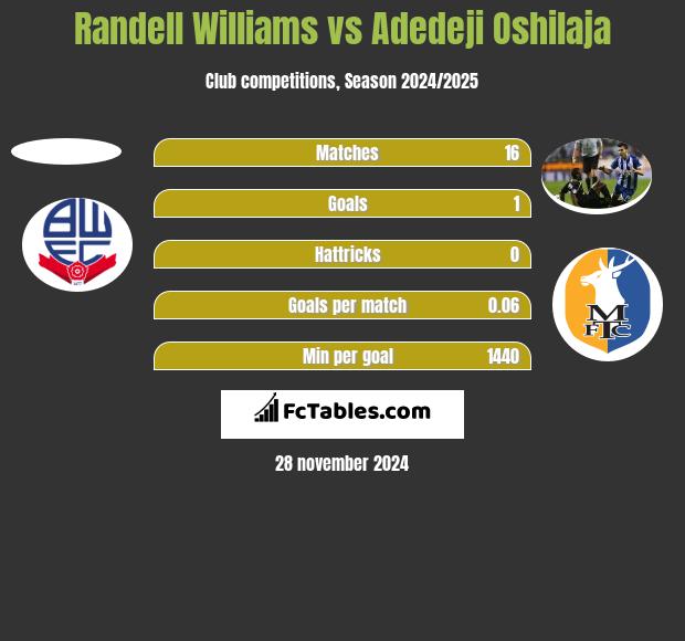 Randell Williams vs Adedeji Oshilaja h2h player stats