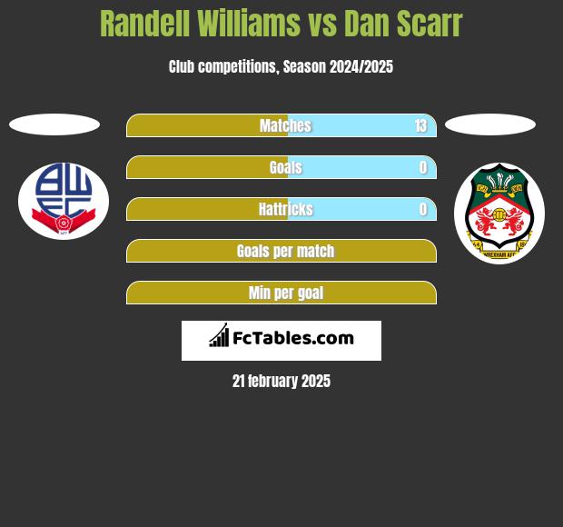 Randell Williams vs Dan Scarr h2h player stats