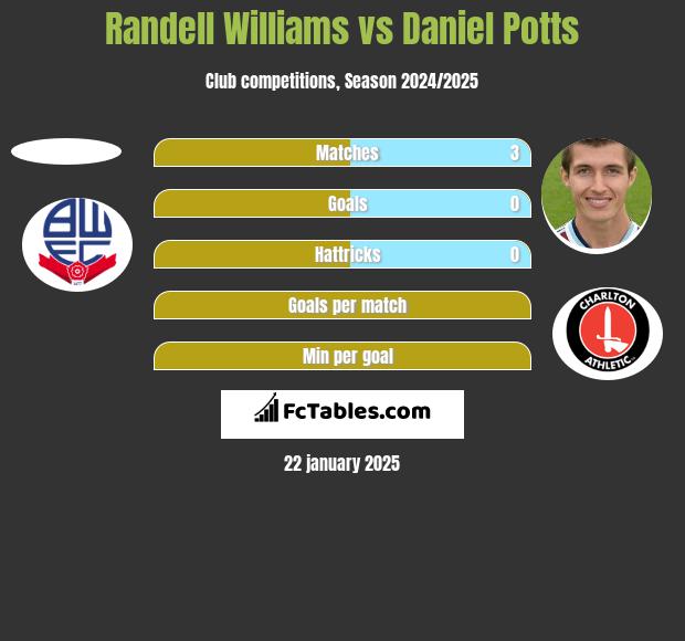 Randell Williams vs Daniel Potts h2h player stats