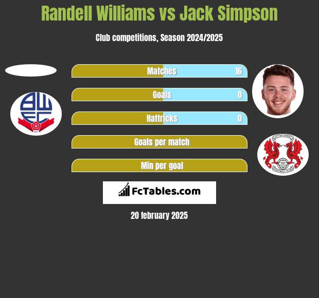 Randell Williams vs Jack Simpson h2h player stats