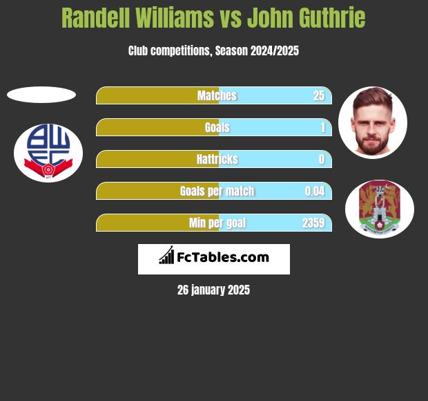 Randell Williams vs John Guthrie h2h player stats