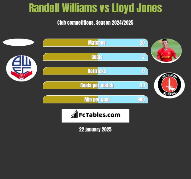 Randell Williams vs Lloyd Jones h2h player stats