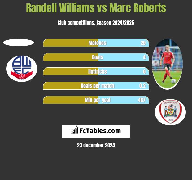 Randell Williams vs Marc Roberts h2h player stats