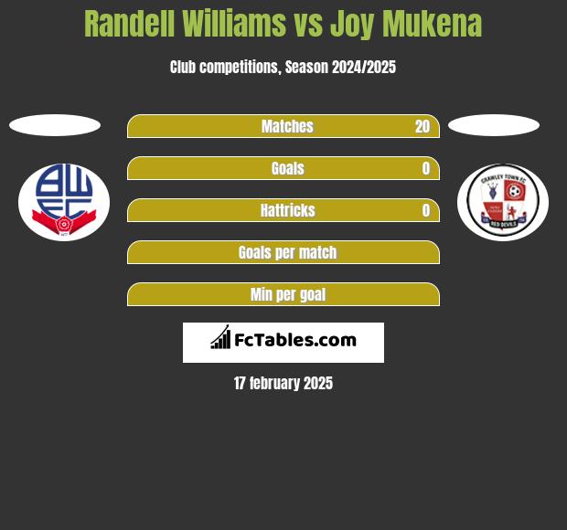 Randell Williams vs Joy Mukena h2h player stats