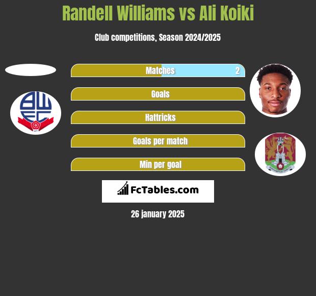 Randell Williams vs Ali Koiki h2h player stats