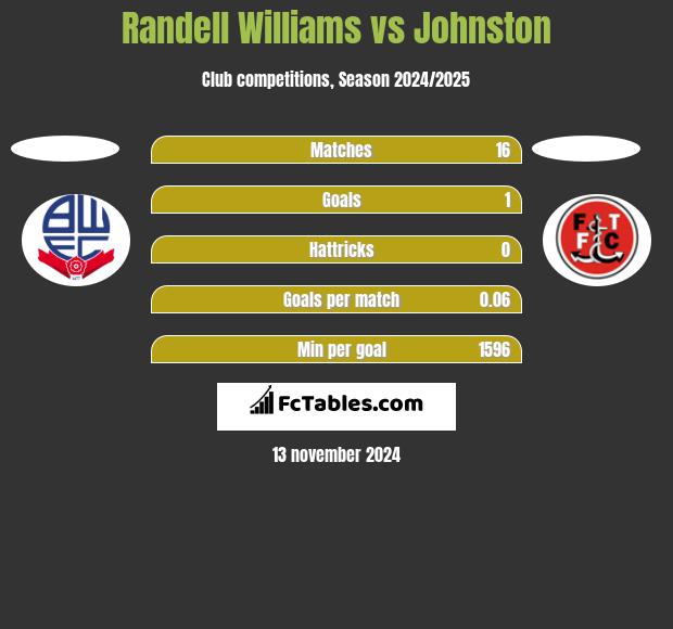 Randell Williams vs Johnston h2h player stats