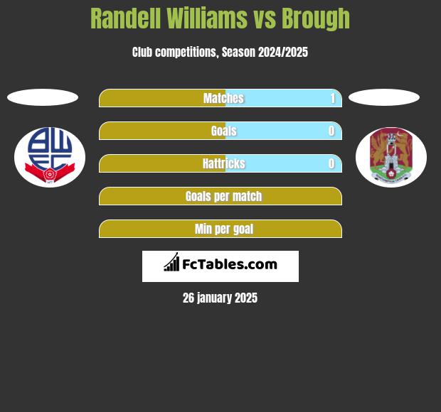 Randell Williams vs Brough h2h player stats