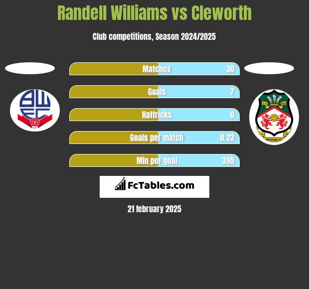 Randell Williams vs Cleworth h2h player stats