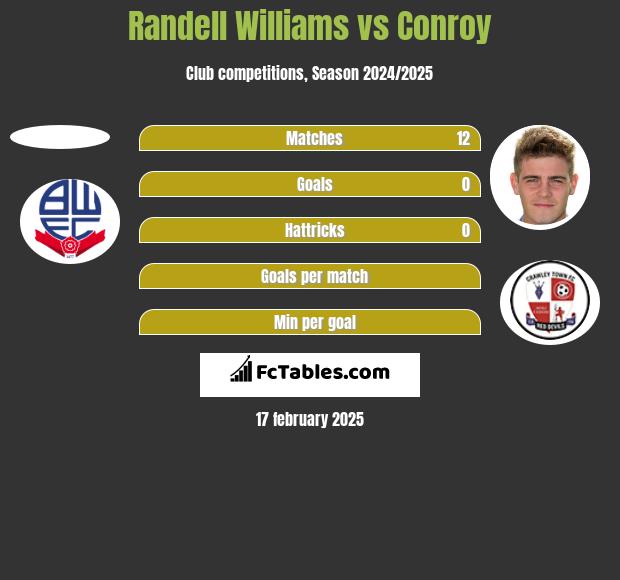 Randell Williams vs Conroy h2h player stats