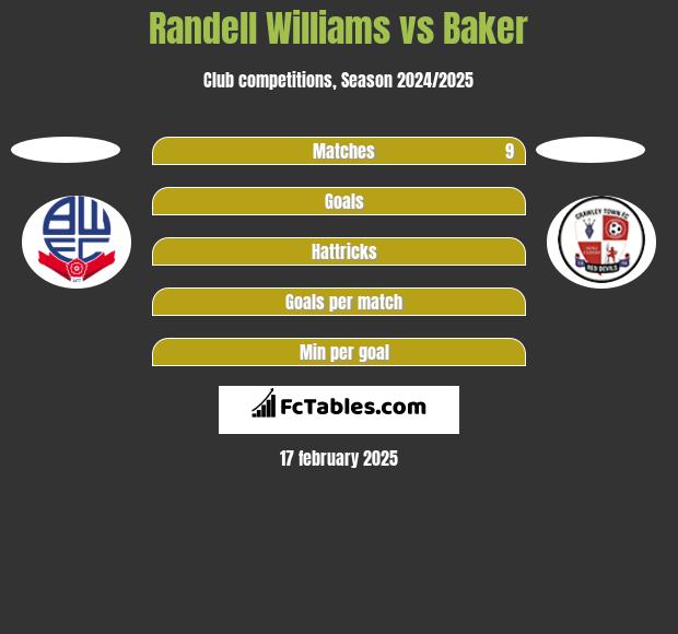 Randell Williams vs Baker h2h player stats