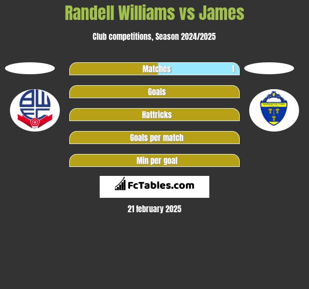 Randell Williams vs James h2h player stats