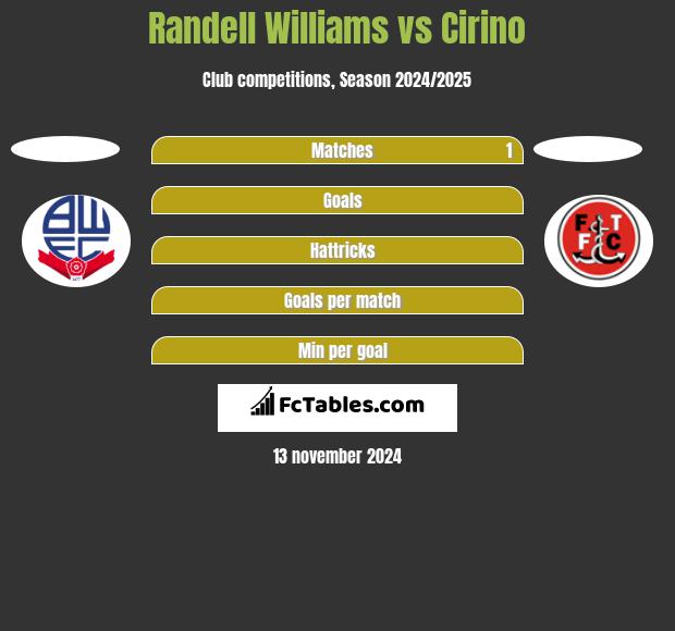 Randell Williams vs Cirino h2h player stats