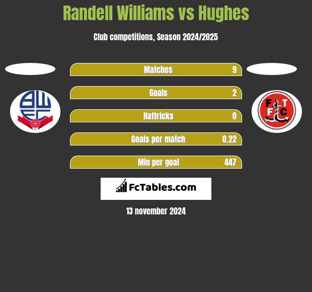 Randell Williams vs Hughes h2h player stats