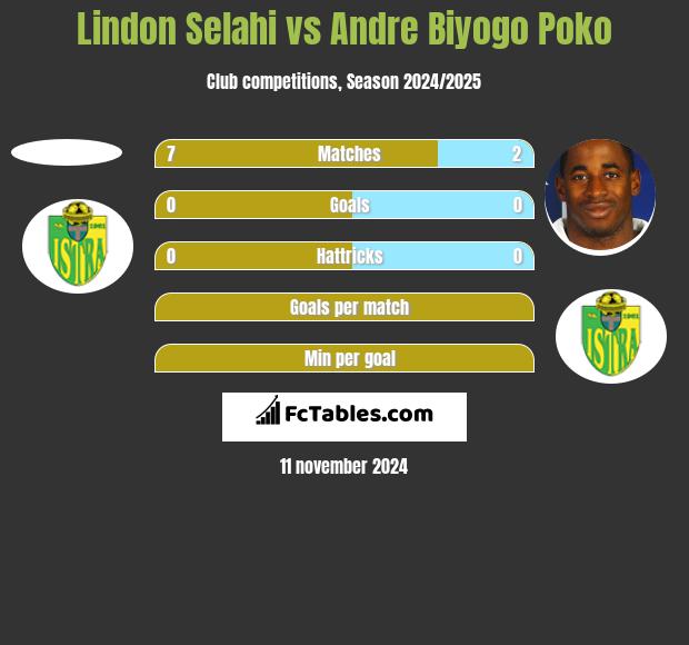 Lindon Selahi vs Andre Biyogo Poko h2h player stats