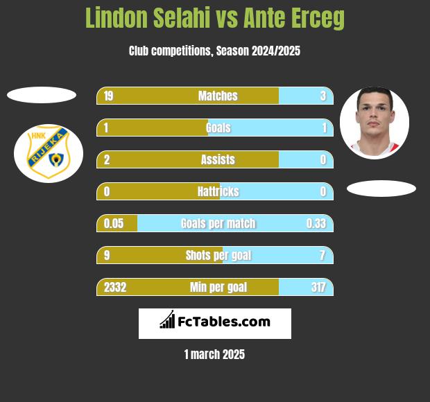 Lindon Selahi vs Ante Erceg h2h player stats