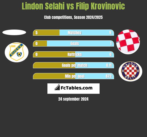 Lindon Selahi vs Filip Krovinovic h2h player stats