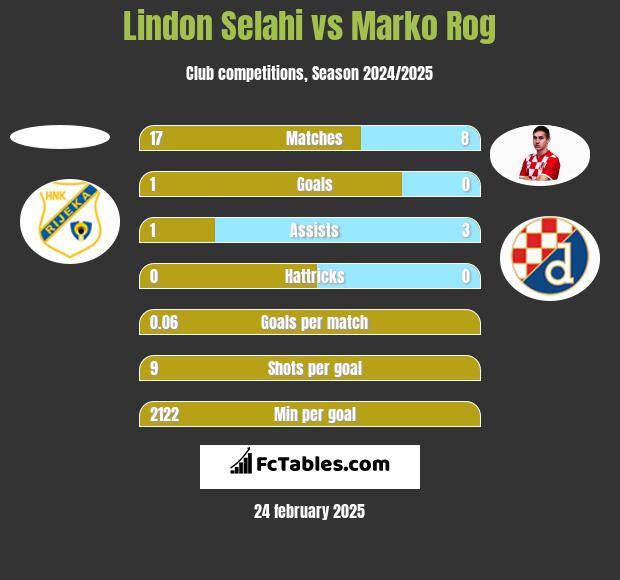 Lindon Selahi vs Marko Rog h2h player stats