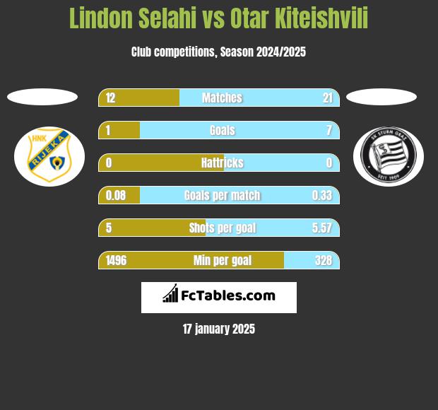 Lindon Selahi vs Otar Kiteishvili h2h player stats