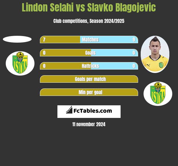 Lindon Selahi vs Slavko Blagojevic h2h player stats