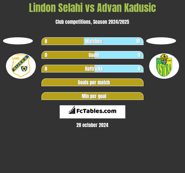 Lindon Selahi vs Advan Kadusic h2h player stats