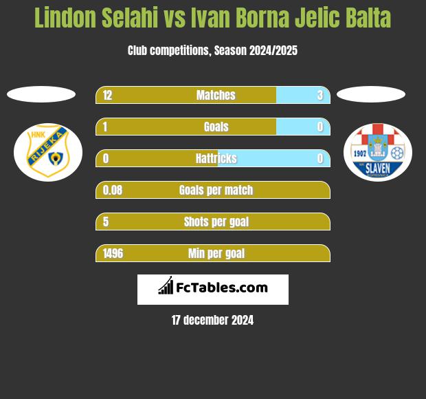 Lindon Selahi vs Ivan Borna Jelic Balta h2h player stats