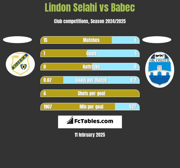 Lindon Selahi vs Babec h2h player stats