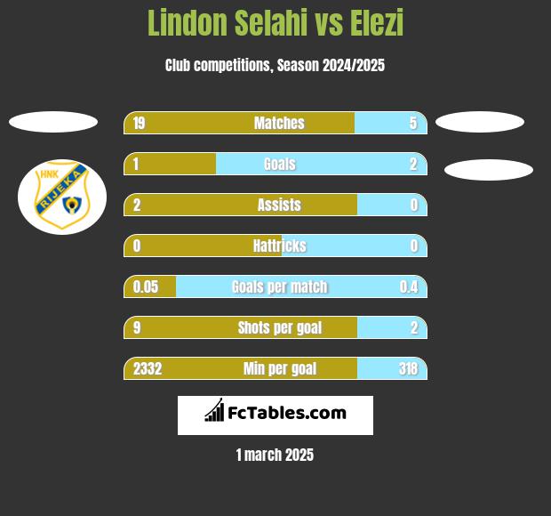 Lindon Selahi vs Elezi h2h player stats