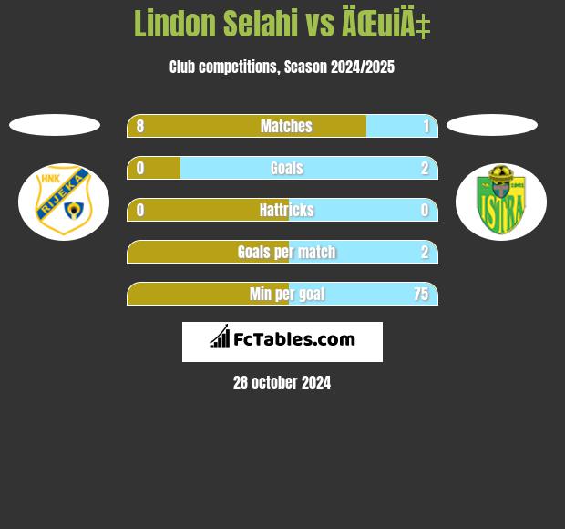 Lindon Selahi vs ÄŒuiÄ‡ h2h player stats