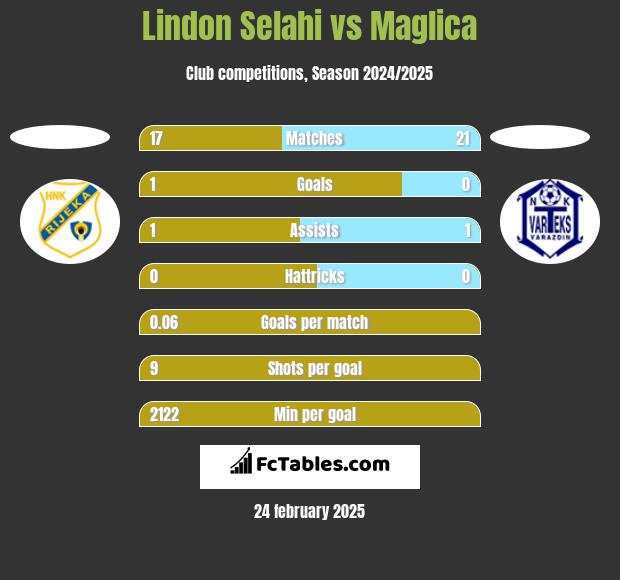 Lindon Selahi vs Maglica h2h player stats