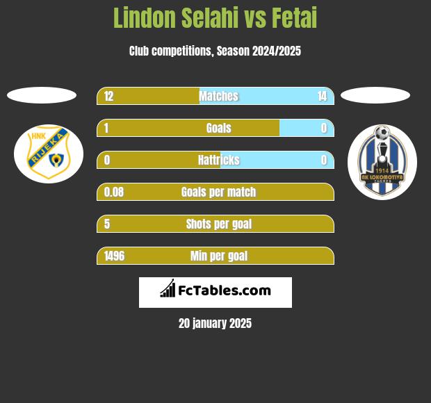 Lindon Selahi vs Fetai h2h player stats