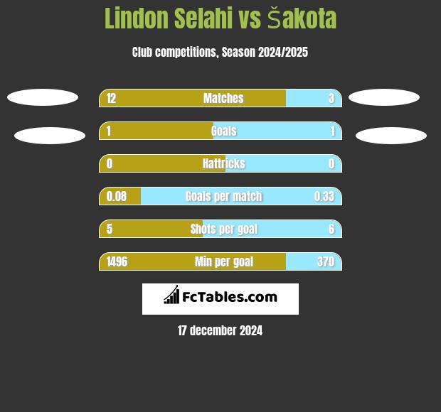 Lindon Selahi vs Šakota h2h player stats