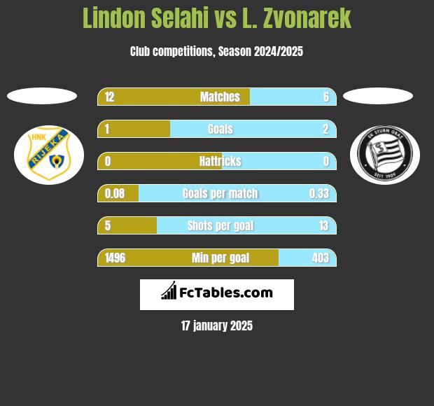 Lindon Selahi vs L. Zvonarek h2h player stats