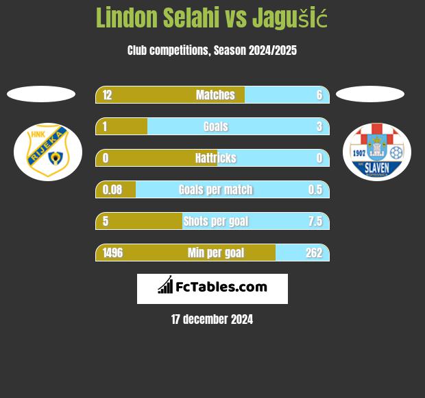 Lindon Selahi vs Jagušić h2h player stats