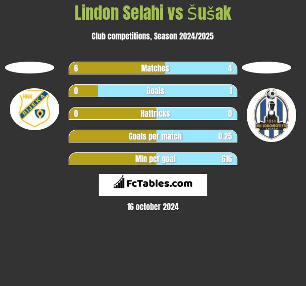 Lindon Selahi vs Šušak h2h player stats