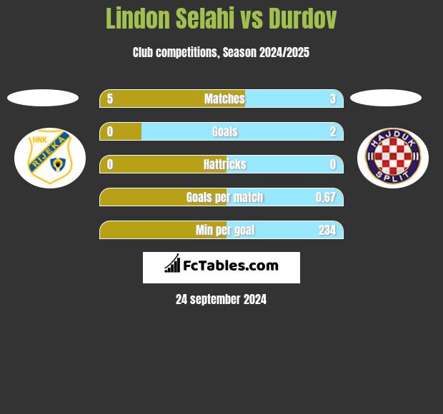 Lindon Selahi vs Durdov h2h player stats