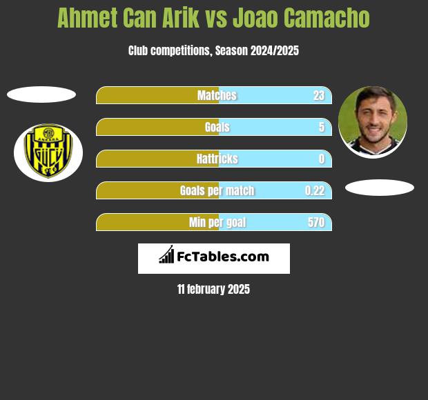 Ahmet Can Arik vs Joao Camacho h2h player stats