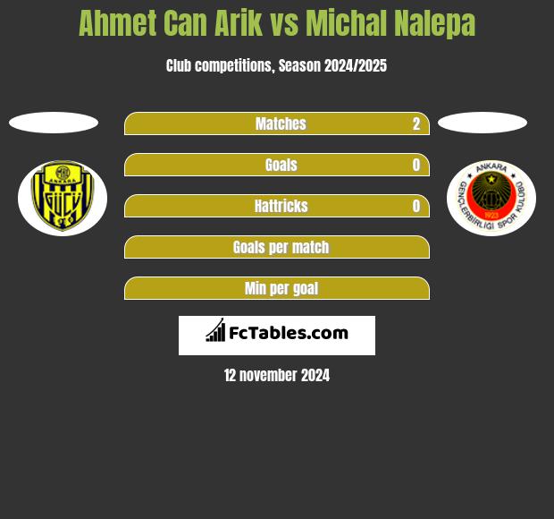 Ahmet Can Arik vs Michał Nalepa h2h player stats