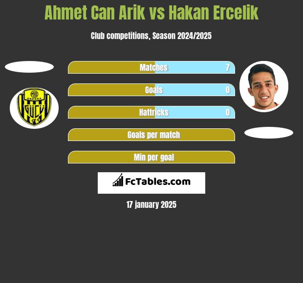 Ahmet Can Arik vs Hakan Ercelik h2h player stats