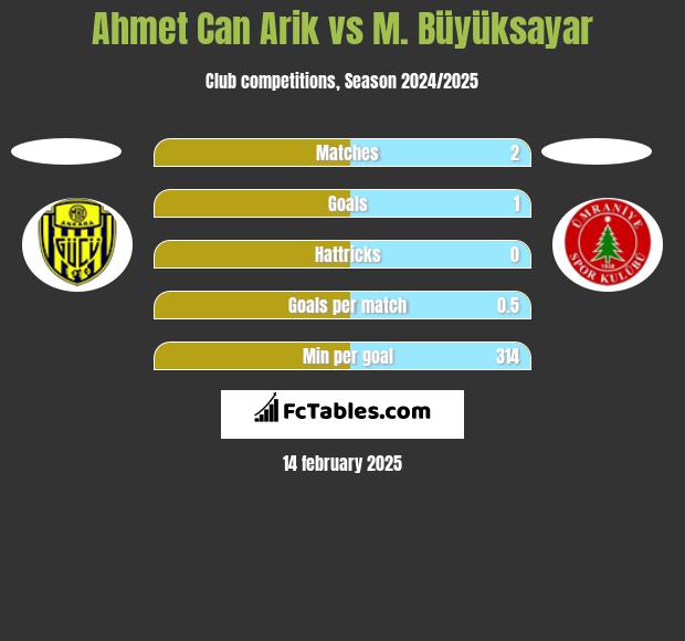 Ahmet Can Arik vs M. Büyüksayar h2h player stats